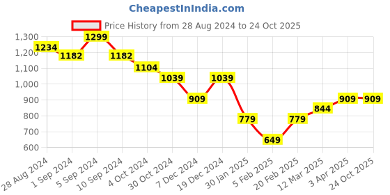 tatacliq.com United Colors of Benetton Kids Green Cotton Embroidered T-Shirt united colors of benetton Price History Graph from 28 Aug 2024 to 24 Oct 2025