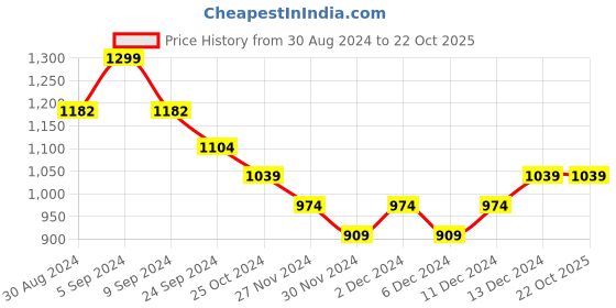 tatacliq.com United Colors of Benetton Kids Green Cotton Embroidered T-Shirt united colors of benetton Price History Graph from 30 Aug 2024 to 22 Oct 2025