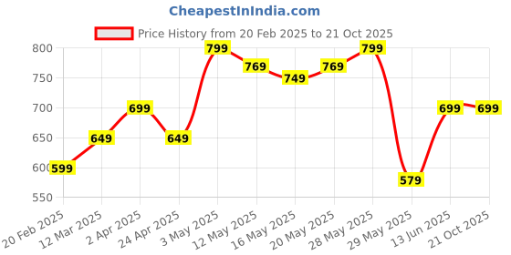 tatacliq.com United Colors of Benetton Kids Green Cotton Embroidered Top united colors of benetton Price History Graph from 20 Feb 2025 to 20 Oct 2025