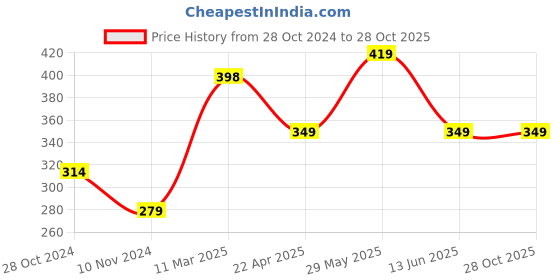 tatacliq.com United Colors of Benetton Kids Green Cotton Logo Print T-Shirt united colors of benetton Price History Graph from 28 Oct 2024 to 27 Oct 2025