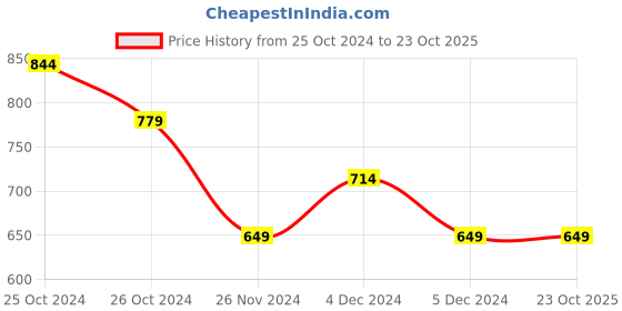 tatacliq.com United Colors of Benetton Kids Green Cotton Printed Dress united colors of benetton Price History Graph from 25 Oct 2024 to 23 Oct 2025