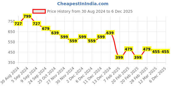 tatacliq.com United Colors of Benetton Kids Green Cotton Printed Full Sleeves T-Shirt united colors of benetton Price History Graph from 30 Aug 2024 to 6 Dec 2025