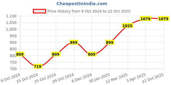 tatacliq.com United Colors of Benetton Kids Green Cotton Printed Joggers united colors of benetton Price History Graph from 9 Oct 2024 to 22 Oct 2025