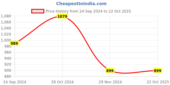 tatacliq.com United Colors of Benetton Kids Green Cotton Printed Shirt united colors of benetton Price History Graph from 24 Sep 2024 to 22 Oct 2025