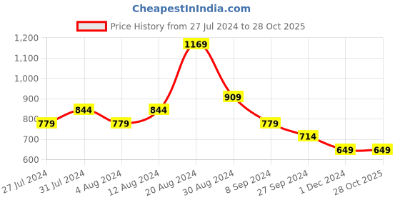 tatacliq.com United Colors of Benetton Kids Green Cotton Printed T-Shirt united colors of benetton Price History Graph from 27 Jul 2024 to 28 Oct 2025