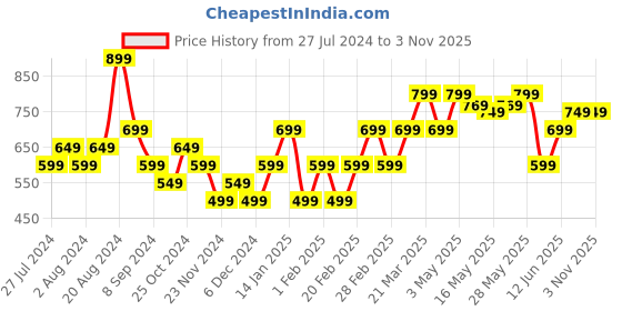 tatacliq.com United Colors of Benetton Kids Green Cotton Printed T-Shirt united colors of benetton Price History Graph from 27 Jul 2024 to 2 Nov 2025
