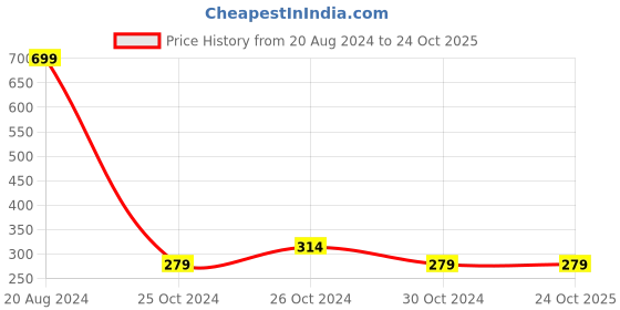 tatacliq.com United Colors of Benetton Kids Green Cotton Printed T-Shirt united colors of benetton Price History Graph from 20 Aug 2024 to 22 Oct 2025