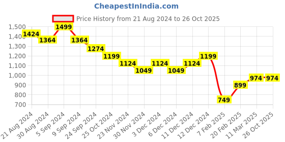 tatacliq.com United Colors of Benetton Kids Green Cotton Printed T-Shirt united colors of benetton Price History Graph from 21 Aug 2024 to 26 Oct 2025