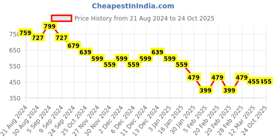 tatacliq.com United Colors of Benetton Kids Green Cotton Printed T-Shirt united colors of benetton Price History Graph from 21 Aug 2024 to 24 Oct 2025