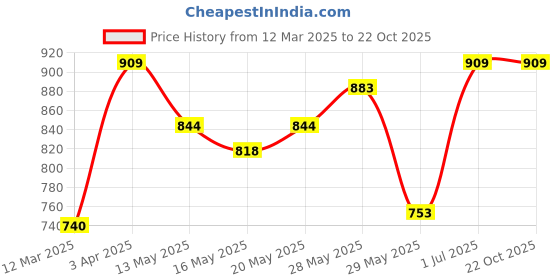 tatacliq.com United Colors of Benetton Kids Green Cotton Regular Fit Short united colors of benetton Price History Graph from 12 Mar 2025 to 21 Oct 2025