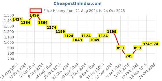 tatacliq.com United Colors of Benetton Kids Green Cotton Regular Fit Top united colors of benetton Price History Graph from 21 Aug 2024 to 22 Oct 2025