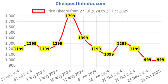 tatacliq.com United Colors of Benetton Kids Green Cotton Regular Fit Trackpants united colors of benetton Price History Graph from 27 Jul 2024 to 25 Oct 2025