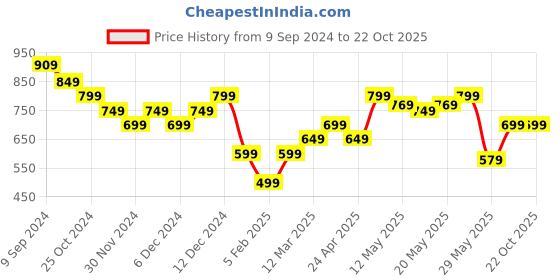 tatacliq.com United Colors of Benetton Kids Green Cotton Ripped Top united colors of benetton Price History Graph from 9 Sep 2024 to 22 Oct 2025