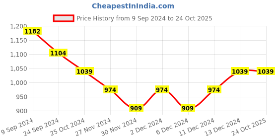 tatacliq.com United Colors of Benetton Kids Green Cotton Ripped Trousers & Capris united colors of benetton Price History Graph from 9 Sep 2024 to 22 Oct 2025
