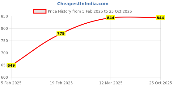 tatacliq.com United Colors of Benetton Kids Green Cotton Ripped Trousers & Capris united colors of benetton Price History Graph from 5 Feb 2025 to 25 Oct 2025