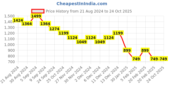 tatacliq.com United Colors of Benetton Kids Green Cotton Striped T-Shirt united colors of benetton Price History Graph from 21 Aug 2024 to 24 Oct 2025