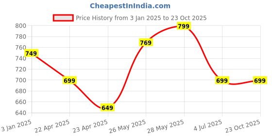 tatacliq.com United Colors of Benetton Kids Green Cotton Striped T-Shirt united colors of benetton Price History Graph from 3 Jan 2025 to 22 Oct 2025