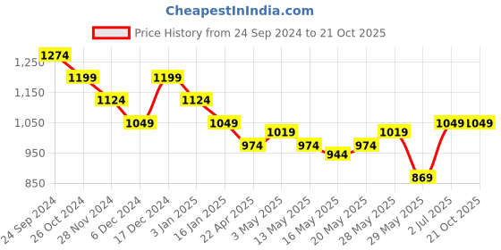 tatacliq.com United Colors of Benetton Kids Green Cotton Trousers & Capris united colors of benetton Price History Graph from 24 Sep 2024 to 20 Oct 2025