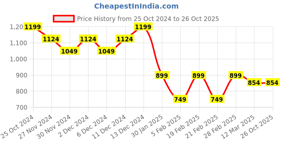 tatacliq.com United Colors of Benetton Kids Green Cotton Trousers & Capris united colors of benetton Price History Graph from 25 Oct 2024 to 26 Oct 2025