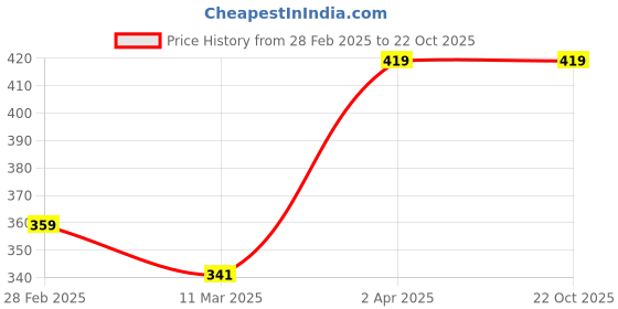 tatacliq.com United Colors of Benetton Kids Green Cotton Tshirt united colors of benetton Price History Graph from 28 Feb 2025 to 21 Oct 2025