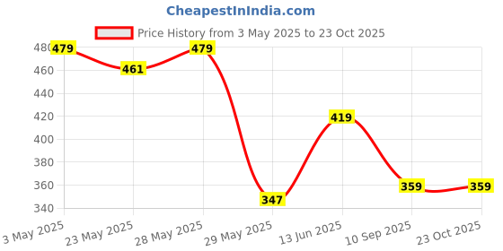 tatacliq.com United Colors of Benetton Kids Green Cotton Tshirt united colors of benetton Price History Graph from 3 May 2025 to 22 Oct 2025