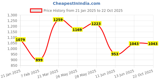 tatacliq.com United Colors of Benetton Kids Green Floral Print Full Sleeves Dress united colors of benetton Price History Graph from 21 Jan 2025 to 21 Oct 2025