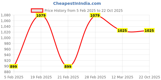 tatacliq.com United Colors of Benetton Kids Green Floral Print Full Sleeves Dress united colors of benetton Price History Graph from 5 Feb 2025 to 22 Oct 2025
