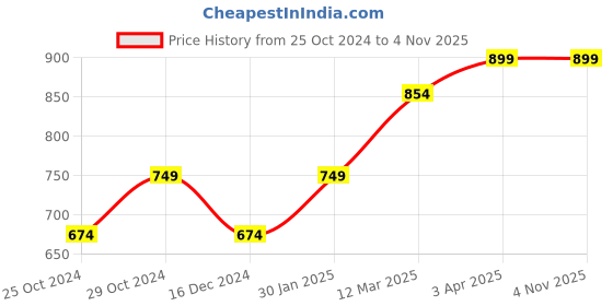 tatacliq.com United Colors of Benetton Kids Green Floral Print Shorts united colors of benetton Price History Graph from 25 Oct 2024 to 2 Nov 2025