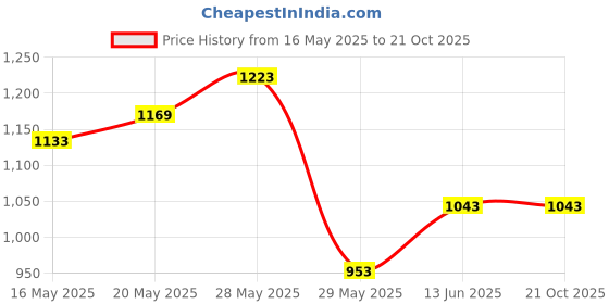 tatacliq.com United Colors of Benetton Kids Green Printed Polo T-Shirt united colors of benetton Price History Graph from 16 May 2025 to 21 Oct 2025