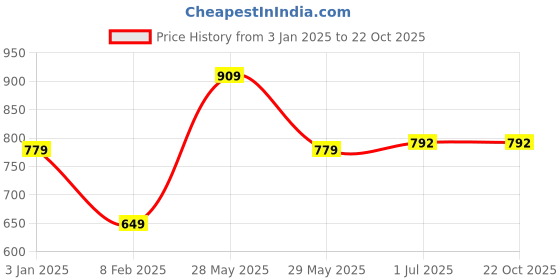 tatacliq.com United Colors of Benetton Kids Green Printed T-Shirt united colors of benetton Price History Graph from 3 Jan 2025 to 22 Oct 2025