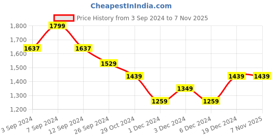 tatacliq.com United Colors of Benetton Kids Green Regular Fit Full Sleeves Jogger united colors of benetton Price History Graph from 3 Sep 2024 to 3 Nov 2025