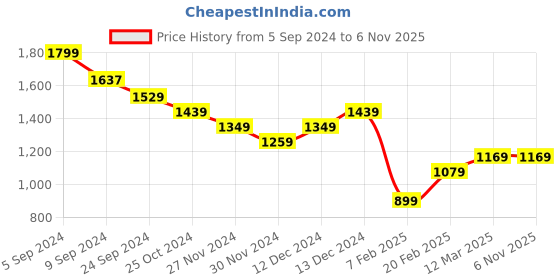 tatacliq.com United Colors of Benetton Kids Green Regular Fit Full Sleeves Jogger united colors of benetton Price History Graph from 5 Sep 2024 to 5 Nov 2025