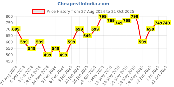 tatacliq.com United Colors of Benetton Kids Green Regular Fit Shorts united colors of benetton Price History Graph from 27 Aug 2024 to 20 Oct 2025