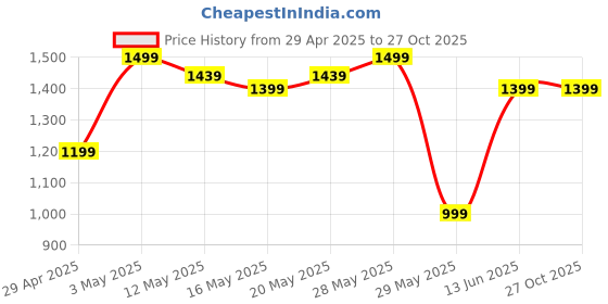 tatacliq.com United Colors of Benetton Kids Green Solid Dress united colors of benetton Price History Graph from 29 Apr 2025 to 27 Oct 2025