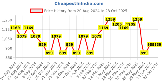 tatacliq.com United Colors of Benetton Kids Green Solid Joggers united colors of benetton Price History Graph from 20 Aug 2024 to 22 Oct 2025