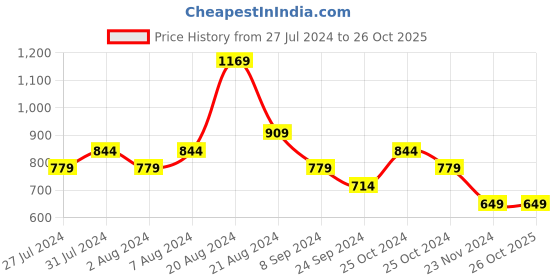 tatacliq.com United Colors of Benetton Kids Green Solid Shorts united colors of benetton Price History Graph from 27 Jul 2024 to 25 Oct 2025