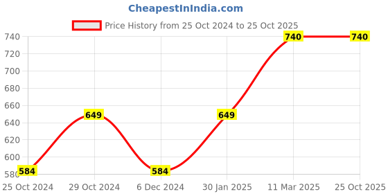 tatacliq.com United Colors of Benetton Kids Green Striped Polo T-Shirt united colors of benetton Price History Graph from 25 Oct 2024 to 22 Oct 2025