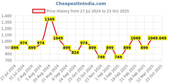 tatacliq.com United Colors of Benetton Kids Green Textured Polo T-Shirt united colors of benetton Price History Graph from 27 Jul 2024 to 23 Oct 2025