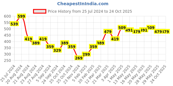 tatacliq.com United Colors of Benetton Kids Grey & Black Regular Fit Brief united colors of benetton Price History Graph from 25 Jul 2024 to 23 Oct 2025