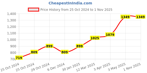 tatacliq.com United Colors of Benetton Kids Grey & Mustard Printed Capris (Pack Of 2) united colors of benetton Price History Graph from 25 Oct 2024 to 1 Nov 2025