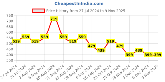 tatacliq.com United Colors of Benetton Kids Grey & White Floral Print Pajams united colors of benetton Price History Graph from 27 Jul 2024 to 7 Nov 2025