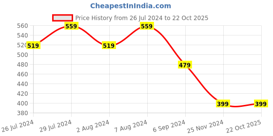 tatacliq.com United Colors of Benetton Kids Grey & White Floral Print Pajams united colors of benetton Price History Graph from 26 Jul 2024 to 21 Oct 2025