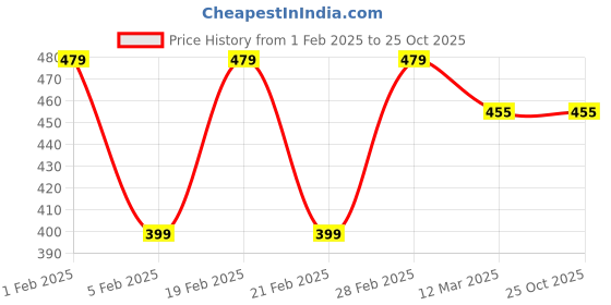 tatacliq.com United Colors of Benetton Kids Grey & White Floral Print Pajams united colors of benetton Price History Graph from 1 Feb 2025 to 24 Oct 2025