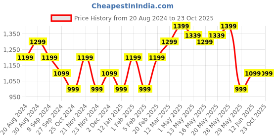 tatacliq.com United Colors of Benetton Kids Grey & White Printed Trousers united colors of benetton Price History Graph from 20 Aug 2024 to 22 Oct 2025