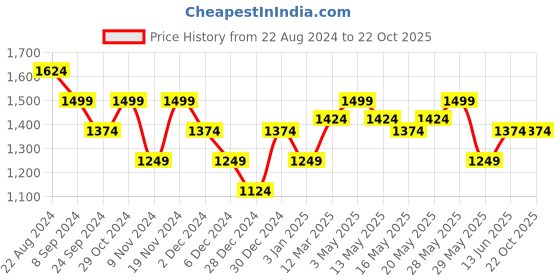 tatacliq.com United Colors of Benetton Kids Grey & White Striped Full Sleeves Sweatshirt united colors of benetton Price History Graph from 22 Aug 2024 to 21 Oct 2025