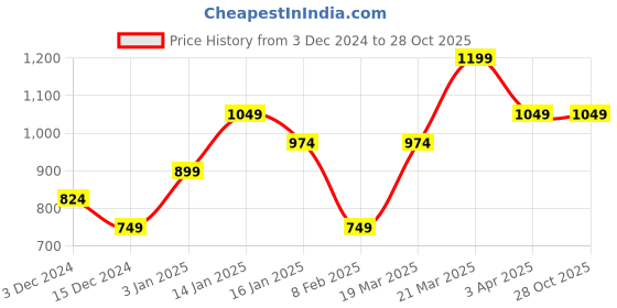 tatacliq.com United Colors of Benetton Kids Grey Cotton Logo Trackpants united colors of benetton Price History Graph from 3 Dec 2024 to 27 Oct 2025