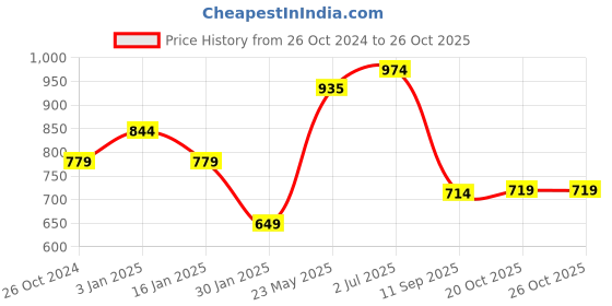 tatacliq.com United Colors of Benetton Kids Grey Cotton Polo T-Shirt united colors of benetton Price History Graph from 26 Oct 2024 to 24 Oct 2025