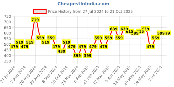 tatacliq.com United Colors of Benetton Kids Grey Cotton Printed T-Shirt united colors of benetton Price History Graph from 27 Jul 2024 to 21 Oct 2025