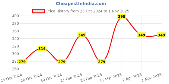 tatacliq.com United Colors of Benetton Kids Grey Cotton Printed T-Shirt united colors of benetton Price History Graph from 25 Oct 2024 to 1 Nov 2025