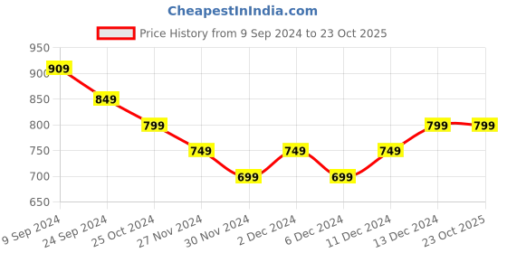 tatacliq.com United Colors of Benetton Kids Grey Cotton Printed Tshirt united colors of benetton Price History Graph from 9 Sep 2024 to 22 Oct 2025